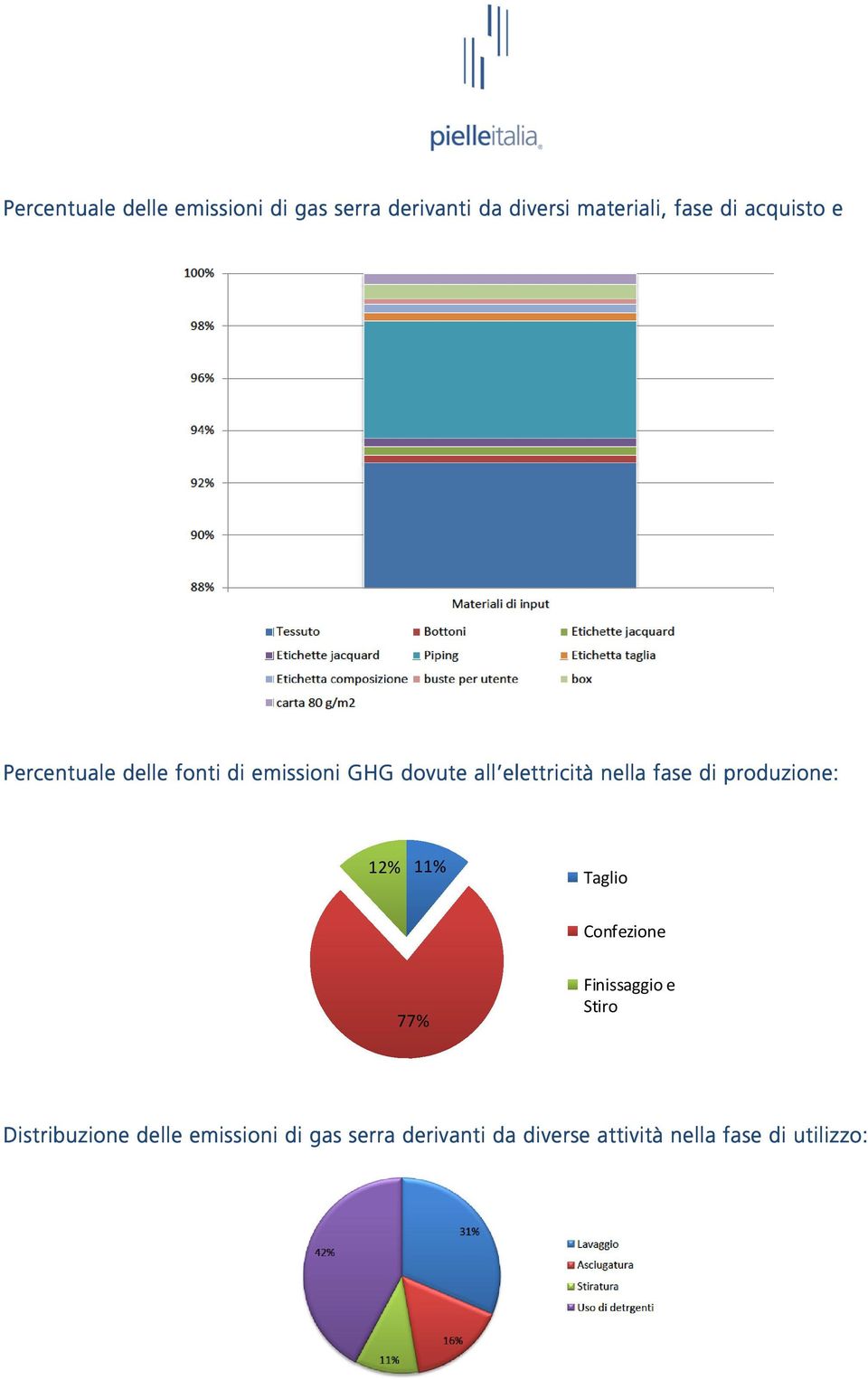 fase di produzione: 12% 11% Taglio Confezione 77% Finissaggio e Stiro