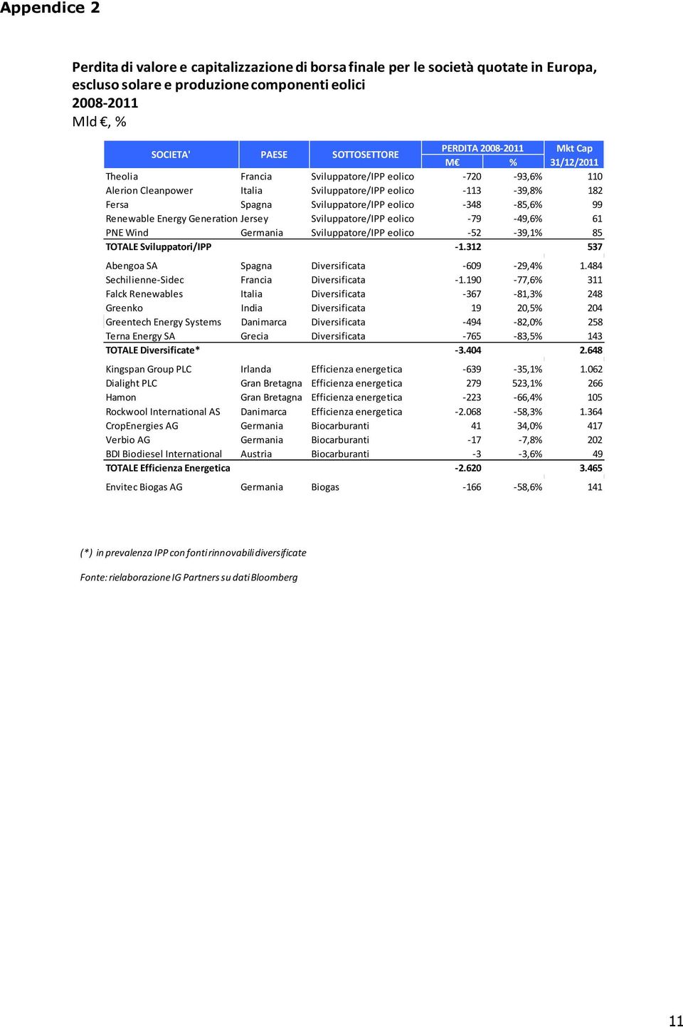 Generation Jersey Sviluppatore/IPP eolico -79-49,6% 61 PNE Wind Germania Sviluppatore/IPP eolico -52-39,1% 85 TOTALE Sviluppatori/IPP -1.312 537 Abengoa SA Spagna Diversificata -609-29,4% 1.