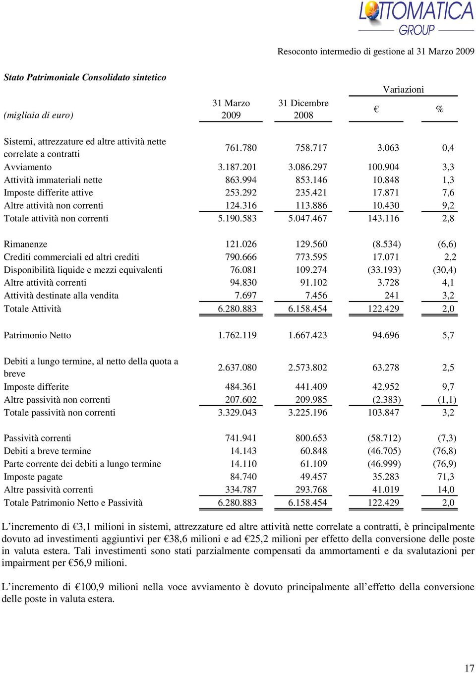 886 10.430 9,2 Totale attività non correnti 5.190.583 5.047.467 143.116 2,8 Rimanenze 121.026 129.560 (8.534) (6,6) Crediti commerciali ed altri crediti 790.666 773.595 17.