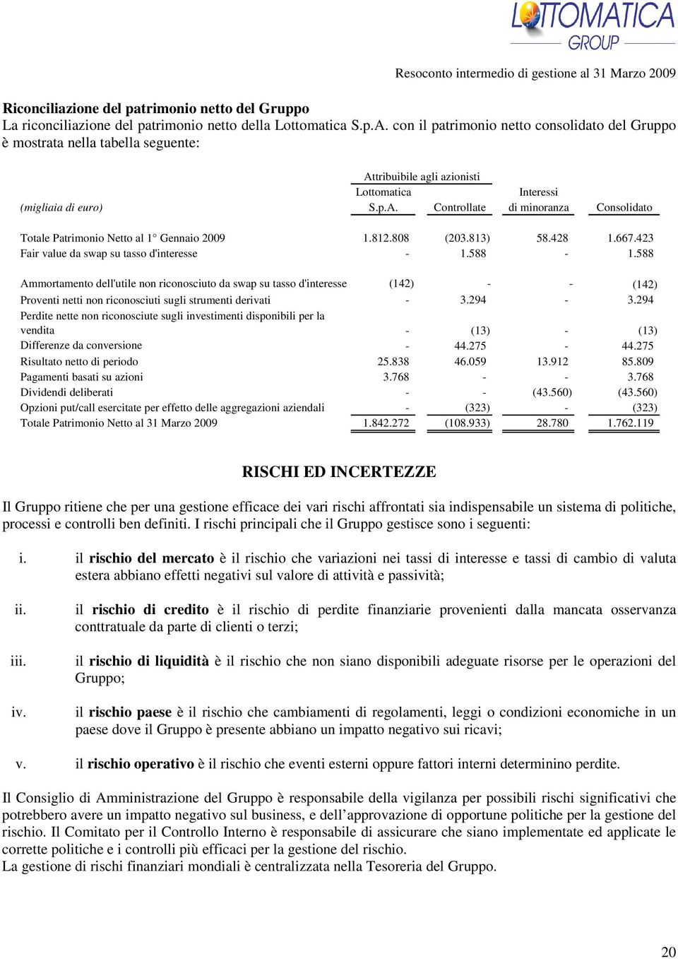 812.808 (203.813) 58.428 1.667.423 Fair value da swap su tasso d'interesse - 1.588-1.