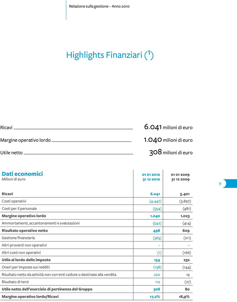 897) Costi per il personale (554) (481) Margine operativo lordo 1.040 1.