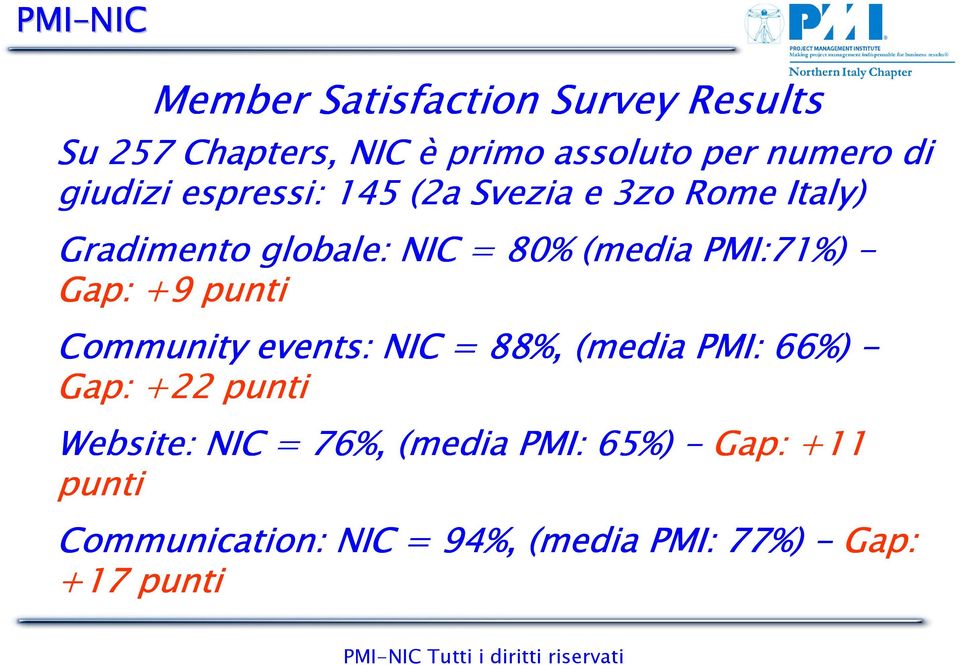 PMI:71%) - Gap: +9 punti Community events: NIC = 88%, (media PMI: 66%) - Gap: +22 punti