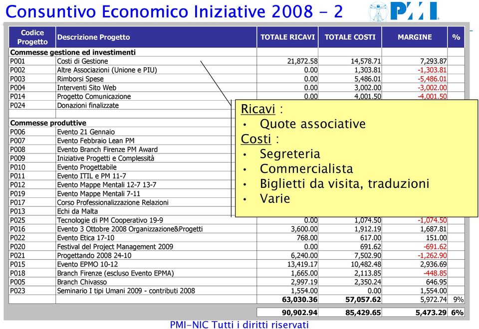 50-4,001.50 P024 Donazioni finalizzate 6,000.00 0.00 6,000.00 Ricavi : 27,872.58 28,372.03-499.45-2% Commesse produttive Quote associative P006 Evento 21 Gennaio 0.00 3,553.50-3,553.