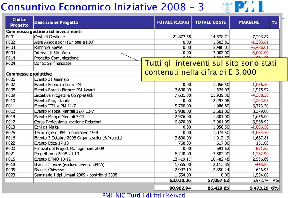 50-4,001.50 P024 Donazioni finalizzate Tutti gli 6,000.00 interventi sul 0.00 sito sono 6,000.00 stati 27,872.58 28,372.03-499.45-2% Commesse produttive contenuti nella cifra di E 3.