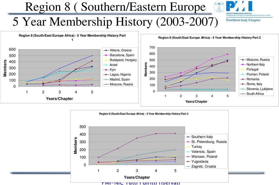 Members 700 600 500 400 300 200 100 0 1 2 3 4 5 Years/Chapter Moscow, Russia Northern Italy Portugal Poznan, Poland Romania Rome, Italy Slovenia, Ljubjlana South Africa Region 8 (South/East