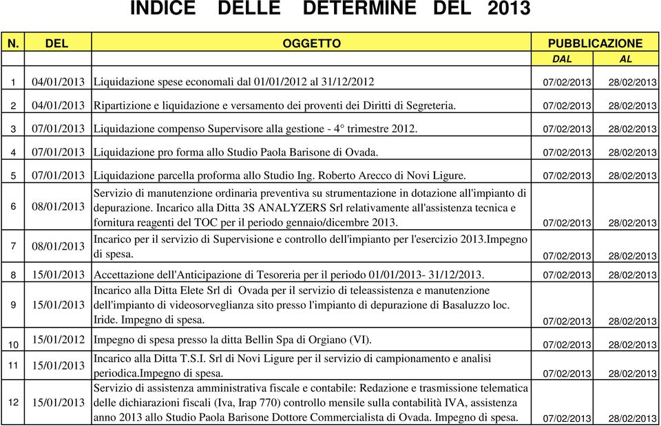 07/02/2013 28/02/2013 3 07/01/2013 Liquidazione compenso Supervisore alla gestione - 4 trimestre 2012. 07/02/2013 28/02/2013 4 07/01/2013 Liquidazione pro forma allo Studio Paola Barisone di Ovada.