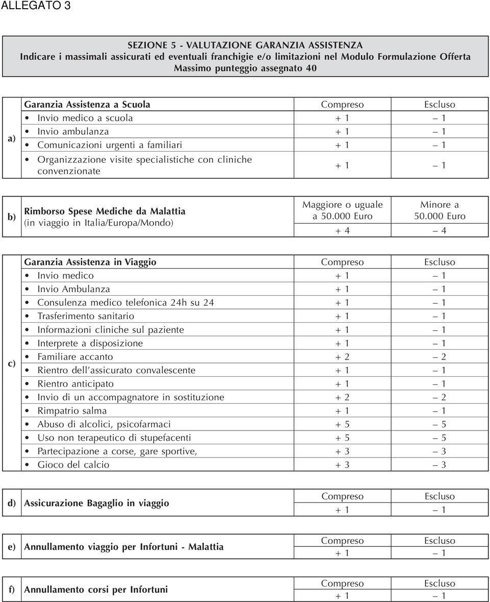 Malattia (in viaggio in Italia/Europa/Mondo) Maggiore o uguale a 50.000 Euro Minore a 50.