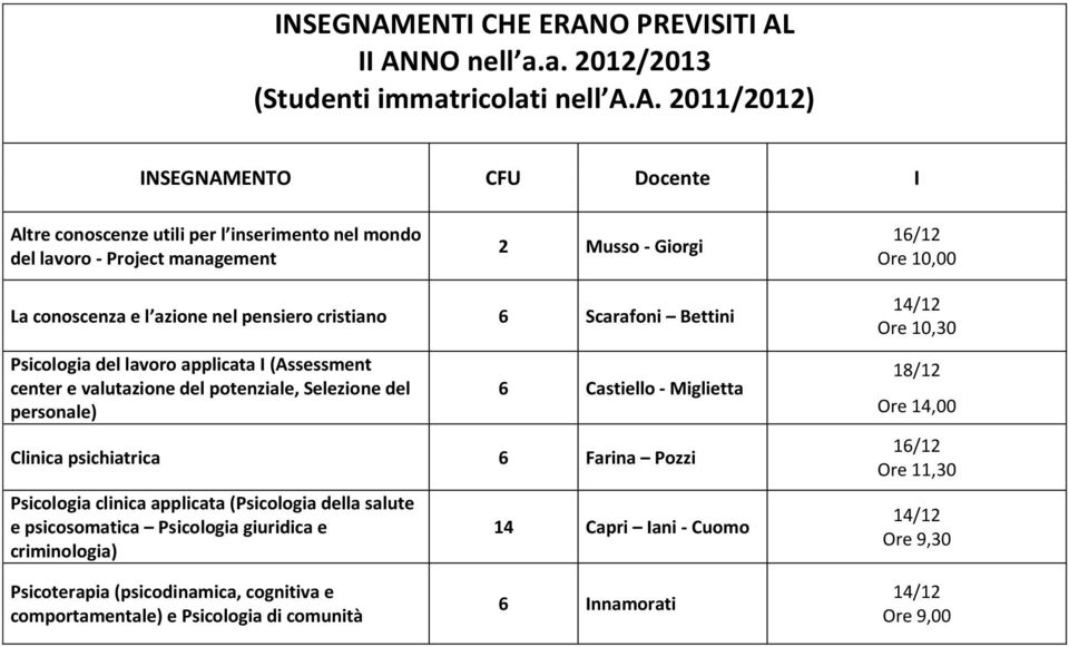 potenziale, Selezione del personale) 6 Castiello - Miglietta Clinica psichiatrica 6 Farina Pozzi Psicologia clinica applicata