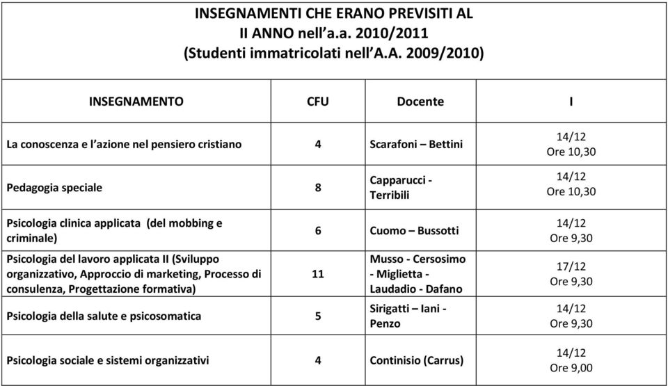 organizzativo, Approccio di marketing, Processo di consulenza, Progettazione formativa) Psicologia della salute e psicosomatica 5 6 Cuomo