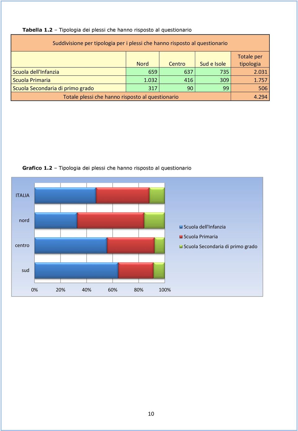 Centro Sud e Isole Totale per tipologia Scuola dell'infanzia 659 637 735 2.031 Scuola Primaria 1.032 416 309 1.