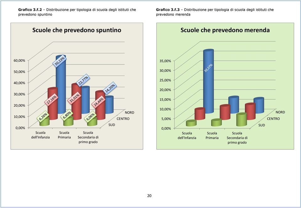 50,00% 35,00% 30,00% 40,00% 25,00% 30,00% 20,00% 10,00% CENTRO NORD 20,00% 15,00% 10,00% 5,00% CENTRO NORD 0,00% Scuola