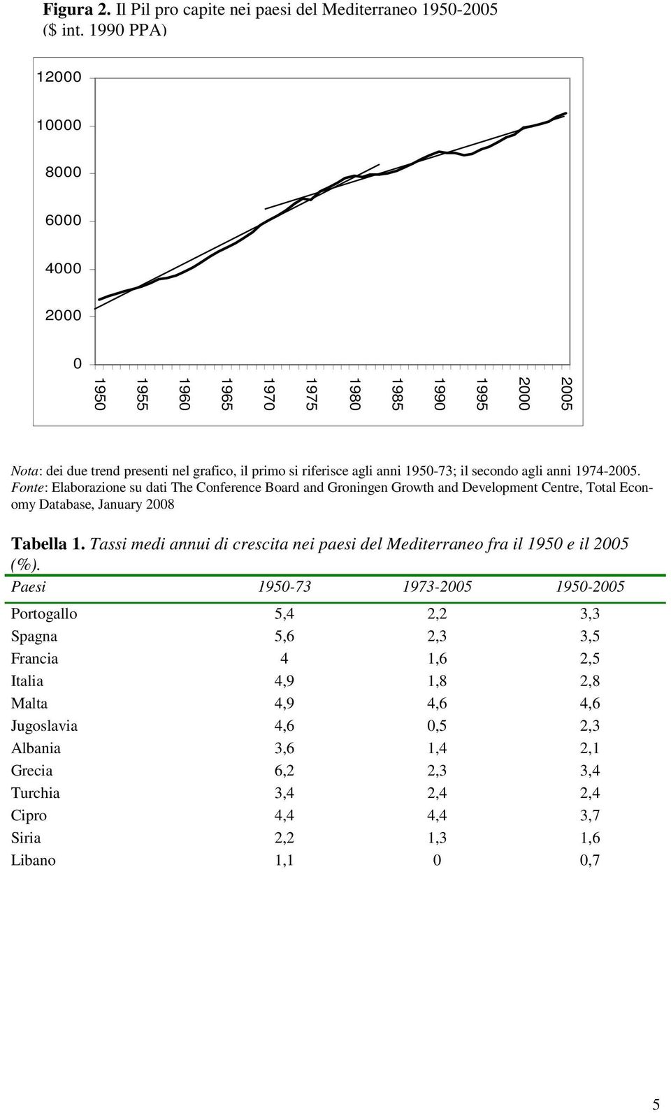 riferisce agli anni 1950-73; il secondo agli anni 1974-2005. Tabella 1. Tassi medi annui di crescita nei paesi del Mediterraneo fra il 1950 e il 2005 (%).