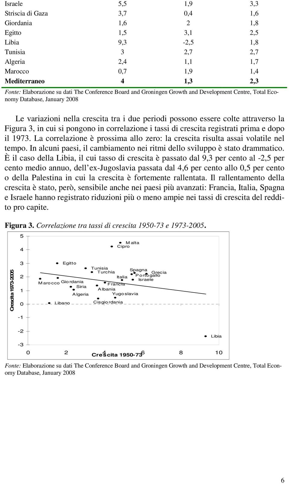 La correlazione è prossima allo zero: la crescita risulta assai volatile nel tempo. In alcuni paesi, il cambiamento nei ritmi dello sviluppo è stato drammatico.