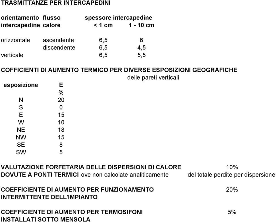 NE 18 NW 15 SE 8 SW 5 VALUTAZIONE FORFETARIA DELLE DISPERSIONI DI CALORE 10% DOVUTE A PONTI TERMICI ove non calcolate analiticamente del totale perdite