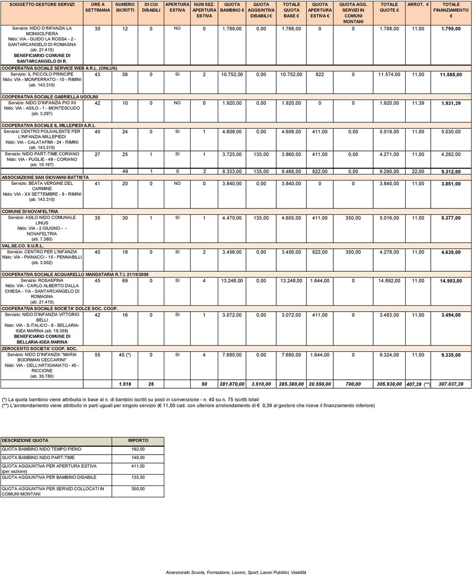 788,00 11,00 1.799,00 COOPERATIVA SOCIALE SERVICE WEB A R.L. (ONLUS) Servizio: IL PICCOLO PRINCIPE Nido: VIA - MONFERRATO - 10 - RIMINI 43 56 0 SI 2 10.752,00 0,00 10.752,00 822 0 11.574,00 11,00 11.