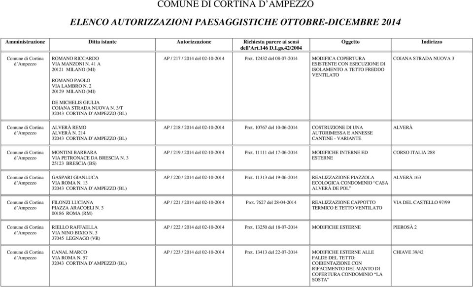 12432 del 08-07-2014 MODIFICA COPERTURA ESISTENTE CON ESECUZIONE DI ISOLAMENTO A TETTO FREDDO VENTILATO COIANA STRADA NUOVA 3 DE MICHELIS GIULIA COIANA STRADA NUOVA N. 3/T ALVERÀ REMO ALVERÀ N.