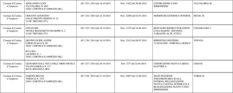 2 31100 TREVISO (TV) AP / 235 / 2014 del 16-10-2014 Prot. 11535 del 24-06-2014 RESTAURO RISTRUTTURAZIONE CASA MAJONI - SECONDA VARIANTE AL PC 47/2012 CHIAMULERA 1 GRUPPO GUIDE ALPINE CORSO ITALIA N.
