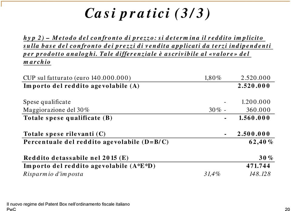 000 Importo del reddito agevolabile (A) 2.520.000 Spese qualificate - 1.200.000 Maggiorazione del 30% 30% - 360.000 Totale spese qualificate (B) - 1.560.