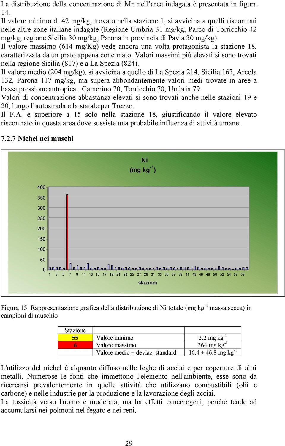 mg/kg; Parona in provincia di Pavia 30 mg/kg). Il valore massimo (614 mg/kg) vede ancora una volta protagonista la stazione 18, caratterizzata da un prato appena concimato.