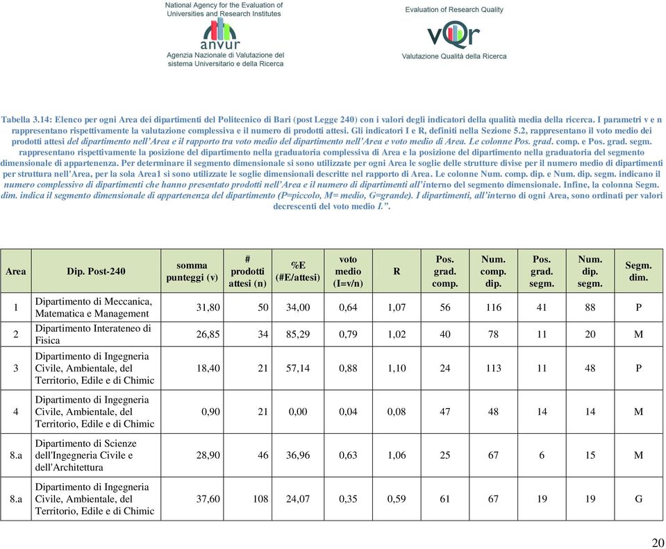 2, rappresentano il voto medio dei prodotti attesi del dipartimento nell Area e il rapporto tra voto medio del dipartimento nell Area e voto medio di Area. Le colonne Pos. grad. comp. e Pos. grad. segm.