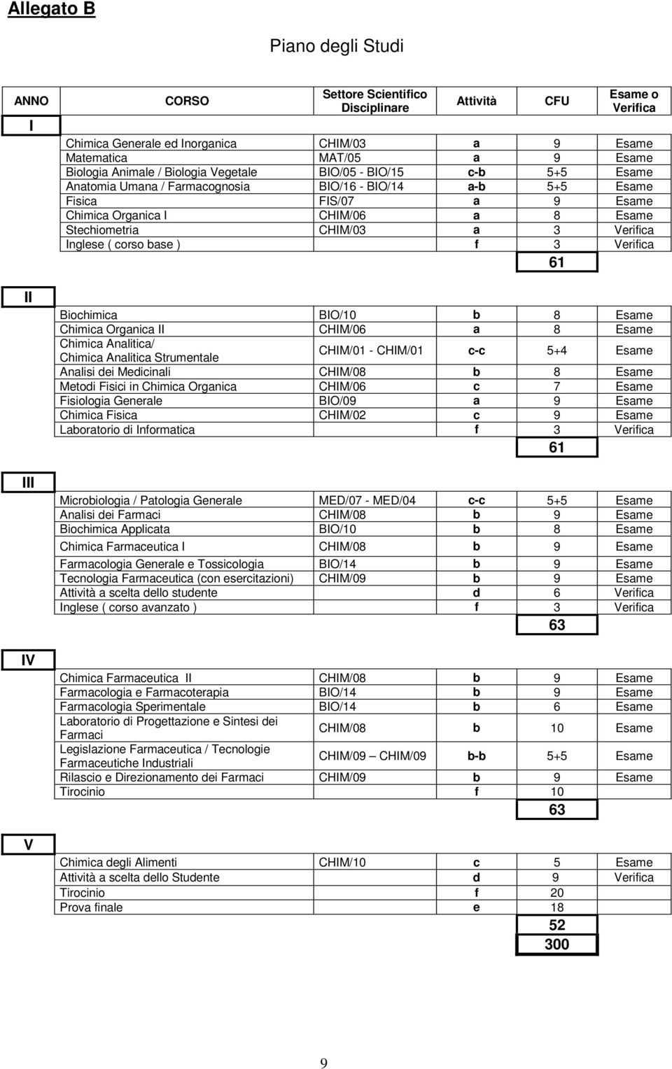 Stechiometria CHIM/03 a 3 Verifica Inglese ( corso base ) f 3 Verifica 61 Biochimica BIO/10 b 8 Esame Chimica Organica II CHIM/06 a 8 Esame Chimica Analitica/ CHIM/01 - CHIM/01 c-c 5+4 Esame Chimica