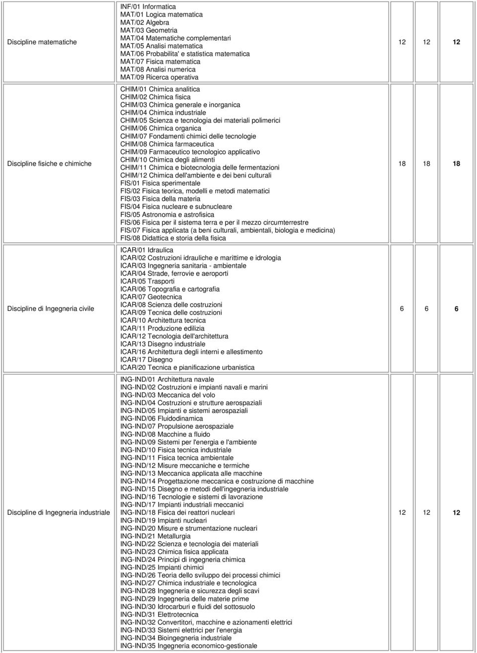 analitica CHIM/02 Chimica fisica CHIM/03 Chimica generale e inorganica CHIM/04 Chimica industriale CHIM/05 Scienza e tecnologia dei materiali polimerici CHIM/06 Chimica organica CHIM/07 Fondamenti