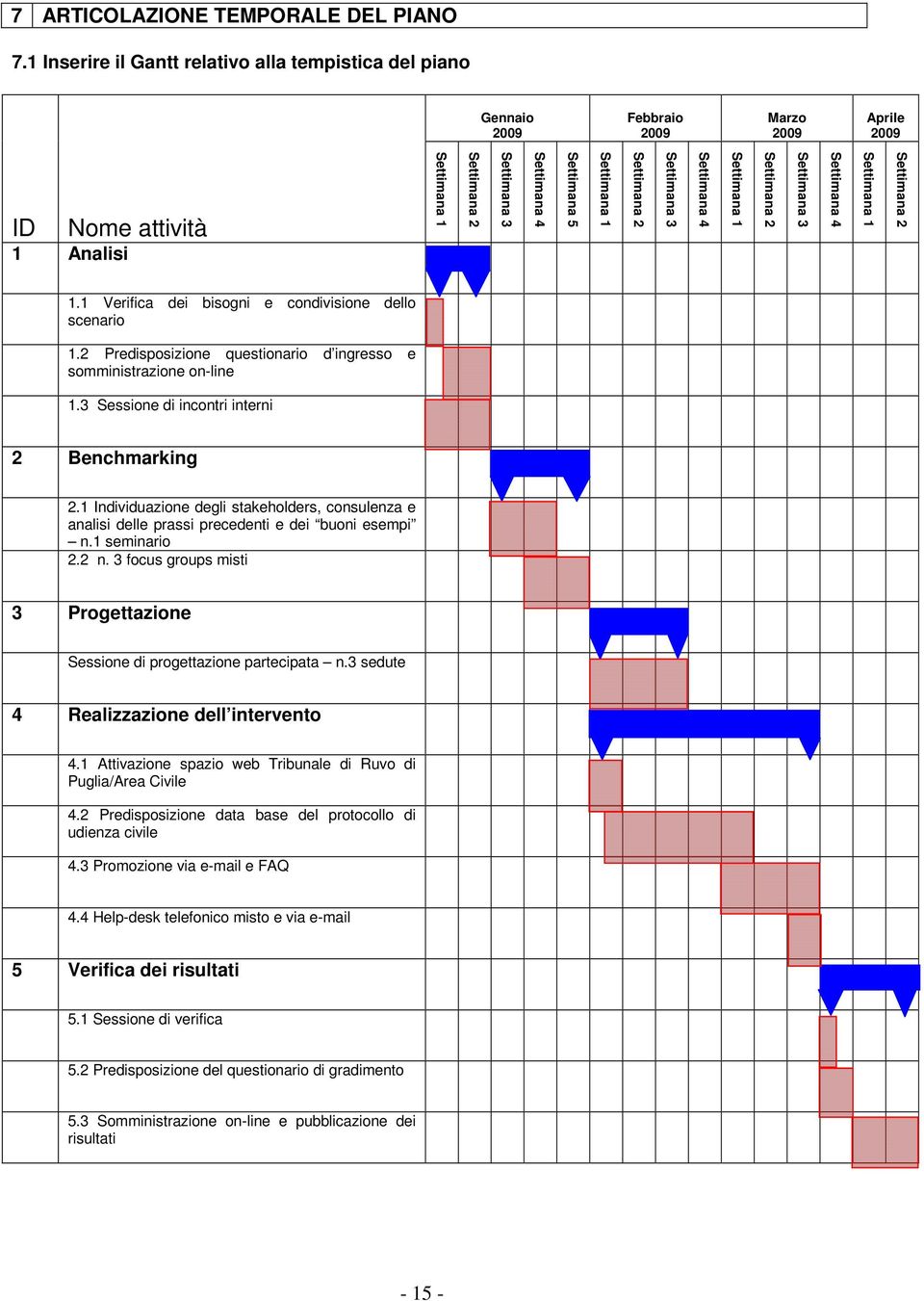 Settimana 1 Settimana 2 Settimana 3 Settimana 4 Settimana 1 Settimana 2 Settimana 3 Settimana 4 Settimana 1 Settimana 2 1.1 Verifica dei bisogni e condivisione dello scenario 1.