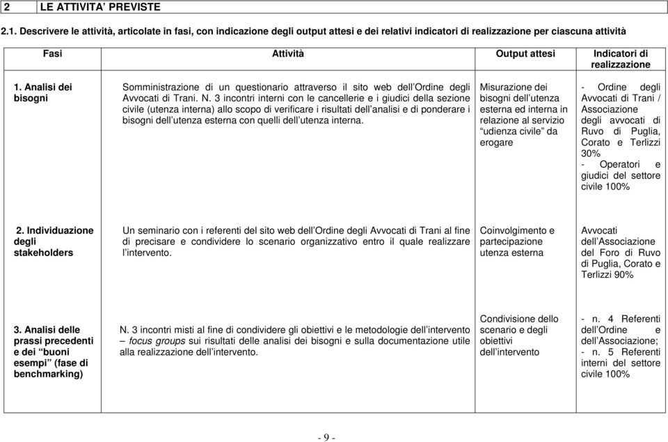 realizzazione 1. Analisi dei bisogni Somministrazione di un questionario attraverso il sito web dell Ordine degli Avvocati di Trani. N.