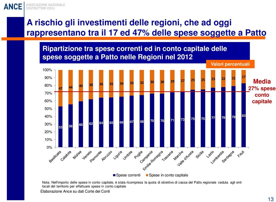 capitale 40% 30% 20% 53 56 60 62 64 65 66 67 68 70 70 71 73 75 75 77 78 79 83 10% 0% Spese correnti Spese in conto capitale Nota: Nell'importo delle spese in conto capitale, è