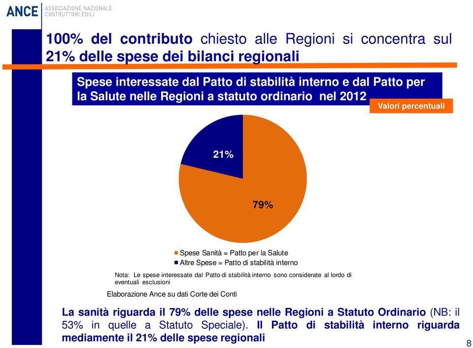 = Patto di stabilità interno Nota: Le spese interessate dal Patto di stabilità interno sono considerate al lordo di eventuali esclusioni La sanità riguarda il 79%