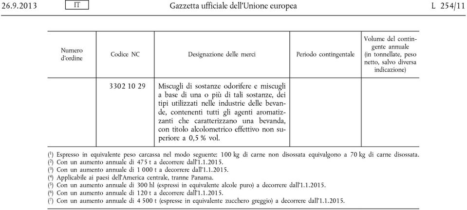 ( 1 ) Espresso in equivalente peso carcassa nel modo seguente: 100 kg di carne non disossata equivalgono a 70 kg di carne disossata. ( 2 ) Con un aumento di 475 t a decorrere dall 1.1.2015.