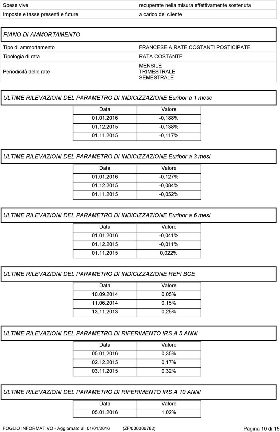 2015-0,117% ULTIME RILEVAZIONI DEL PARAMETRO DI INDICIZZAZIONE Euribor a 3 mesi 01.01.2016-0,127% 01.12.2015-0,084% 01.11.2015-0,052% ULTIME RILEVAZIONI DEL PARAMETRO DI INDICIZZAZIONE Euribor a 6 mesi 01.