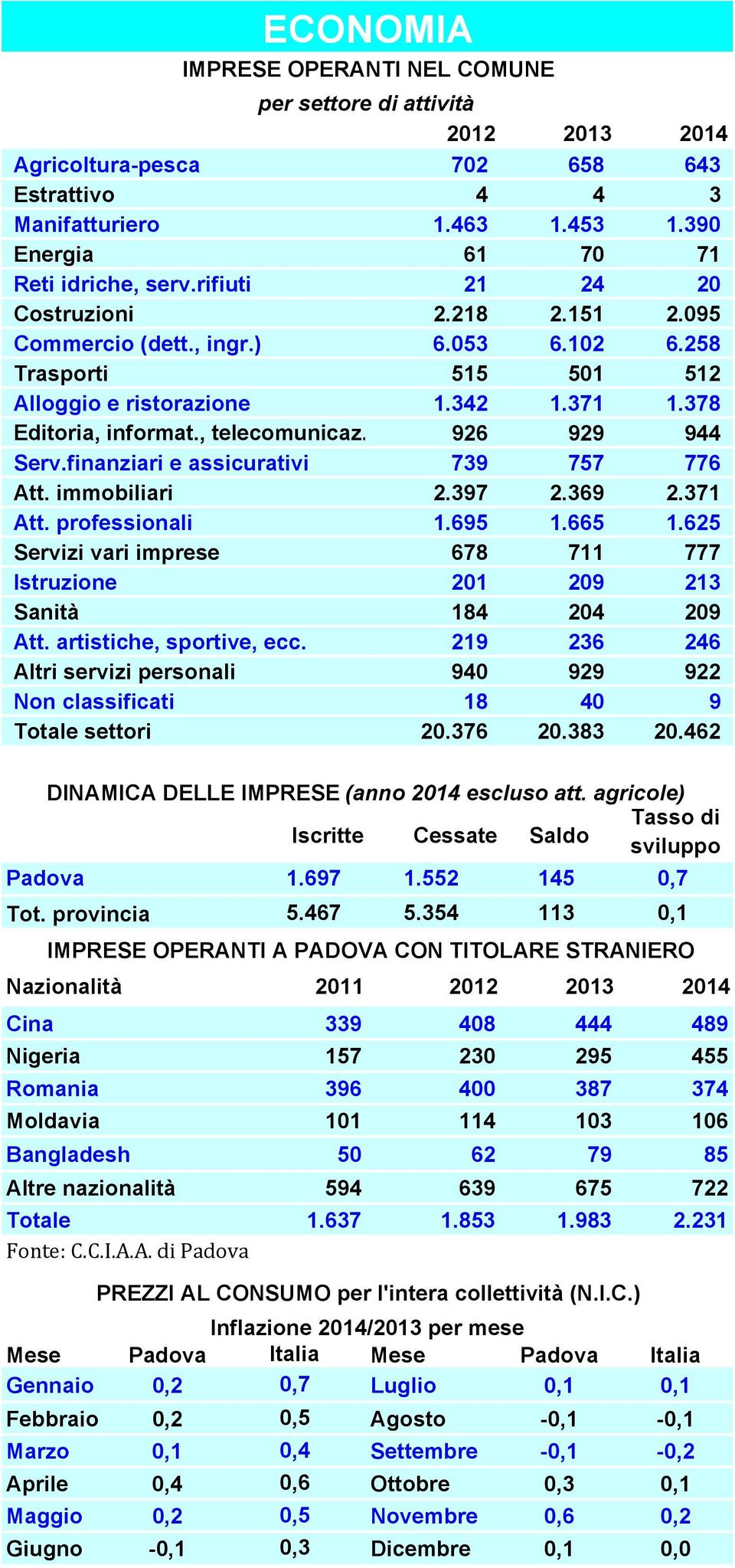 378 Editoria, informat., telecomunicaz. 926 929 944 Serv.finanziari e assicurativi 739 757 776 Att. immobiliari 2.397 2.369 2.371 Att. professionali 1.695 1.665 1.