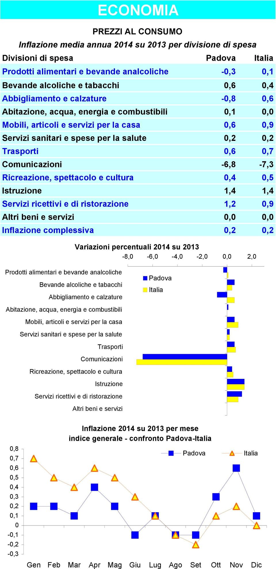 0,6 0,7 Comunicazioni -6,8-7,3 Ricreazione, spettacolo e cultura 0,4 0,5 Istruzione 1,4 1,4 Servizi ricettivi e di ristorazione 1,2 0,9 Altri beni e servizi 0,0 0,0 Inflazione complessiva 0,2 0,2