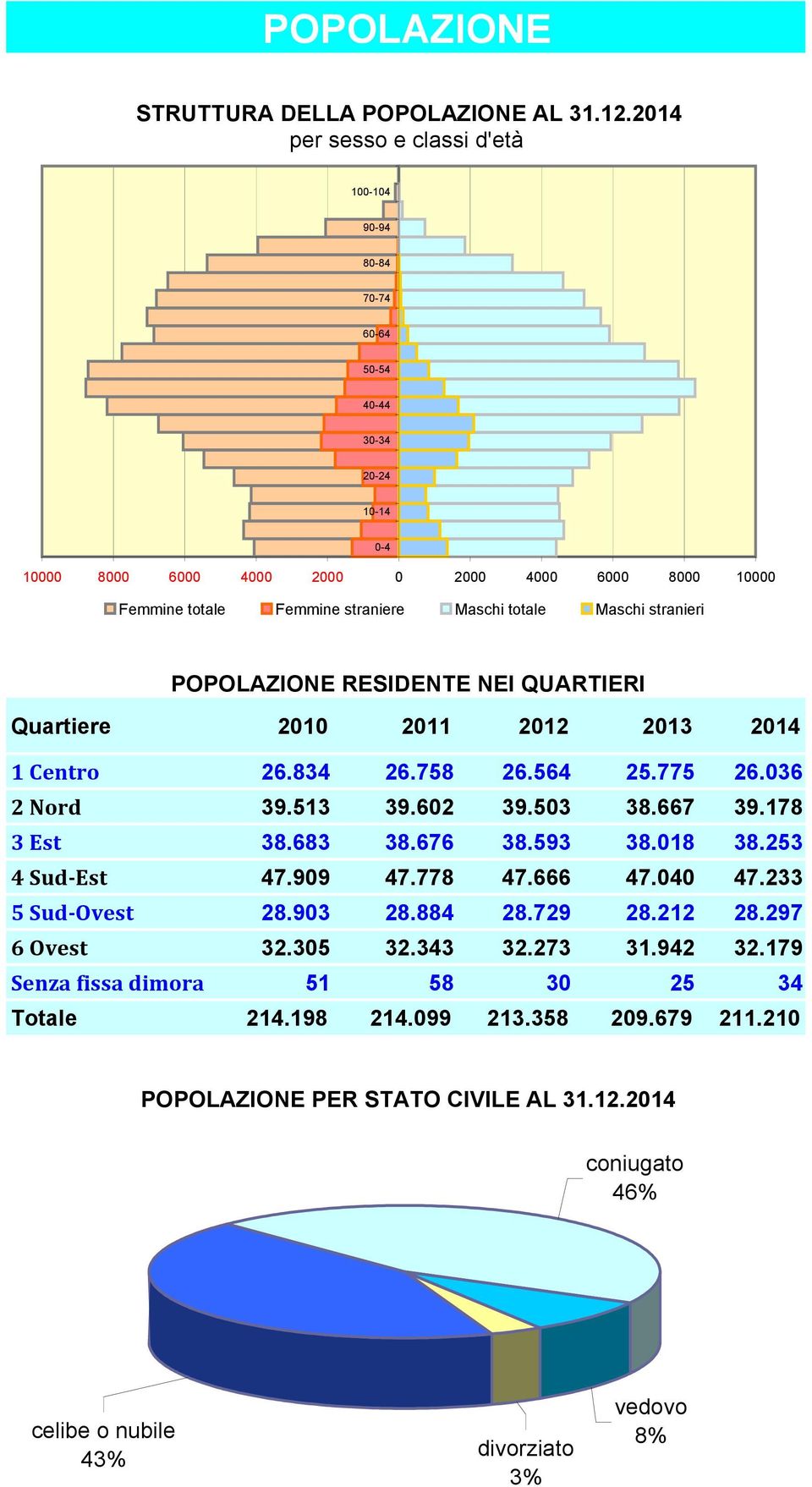 totale Maschi stranieri POPOLAZIONE RESIDENTE NEI QUARTIERI Quartiere 2010 2011 2012 2013 2014 1 Centro 26.834 26.758 26.564 25.775 26.036 2 Nord 39.513 39.602 39.503 38.667 39.178 3 Est 38.683 38.