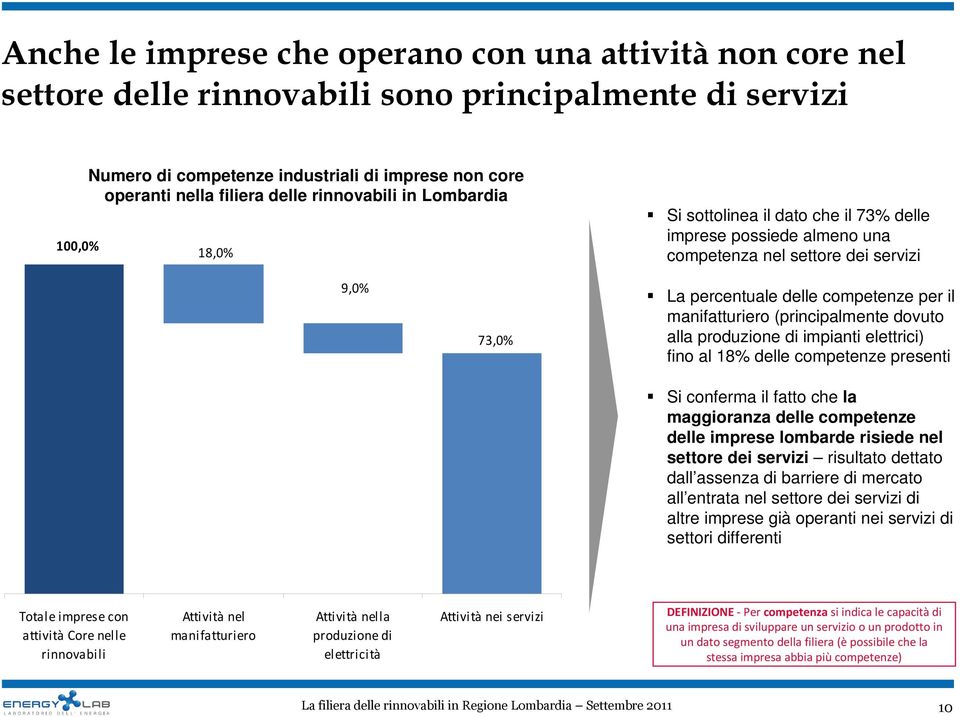 manifatturiero (principalmente dovuto alla produzione di impianti elettrici) fino al 18% delle competenze presenti Si conferma il fatto che la maggioranza delle competenze delle imprese lombarde