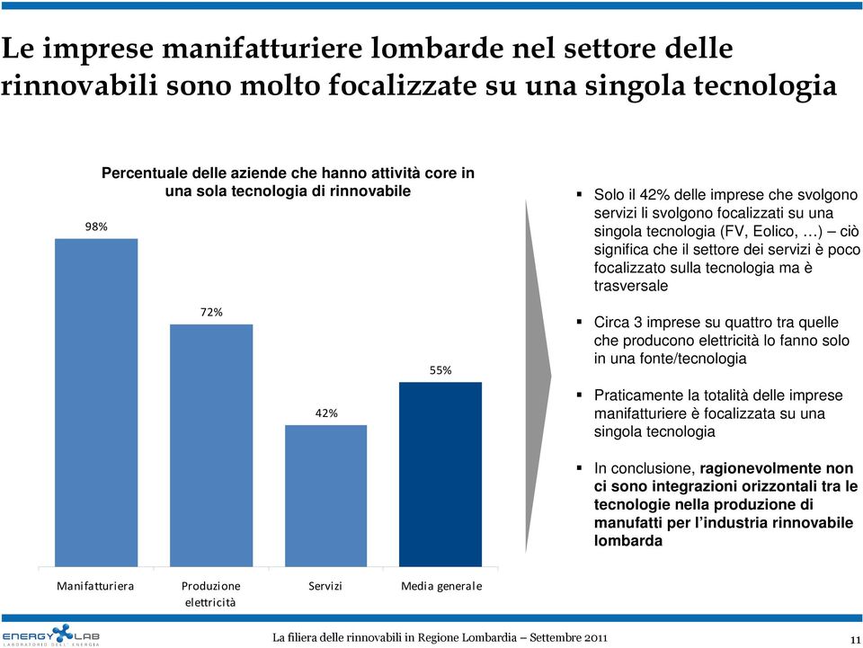 tecnologia ma è trasversale 72% 55% Circa 3 imprese su quattro tra quelle che producono elettricità lo fanno solo in una fonte/tecnologia 42% Praticamente la totalità delle imprese manifatturiere è