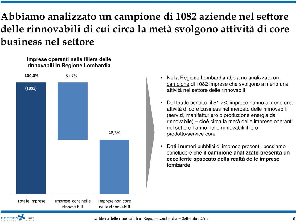 il 51,7% imprese hanno almeno una attività di core business nel mercato delle rinnovabili (servizi, manifatturiero o produzione energia da rinnovabile) cioè circa la metà delle imprese operanti nel