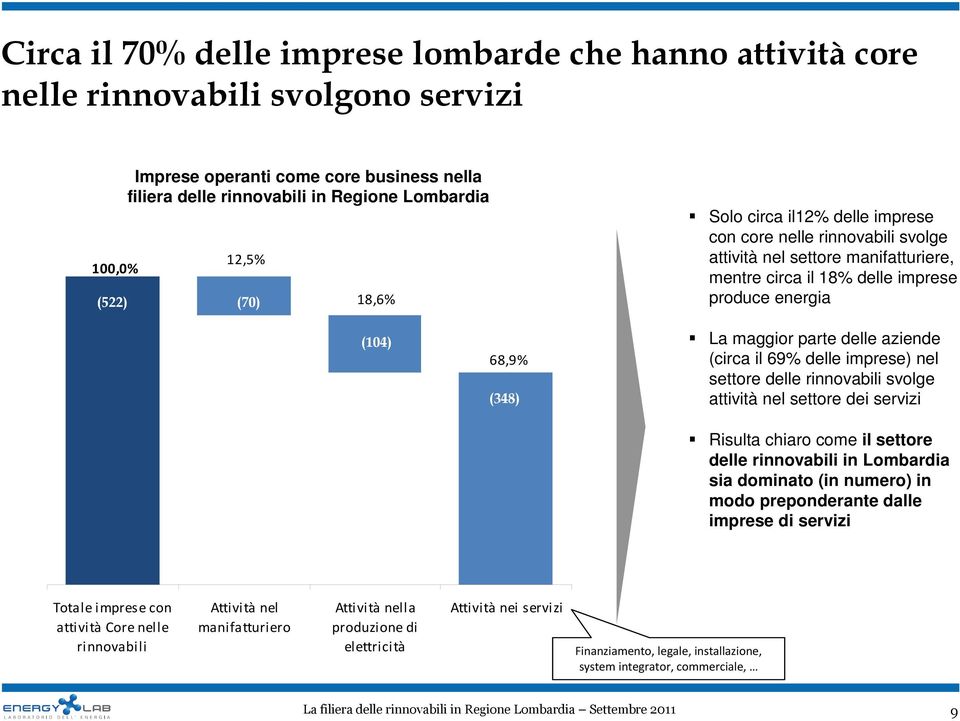 parte delle aziende (circa il 69% delle imprese) nel settore delle rinnovabili svolge attività nel settore dei servizi Risulta chiaro come il settore delle rinnovabili in Lombardia sia dominato (in