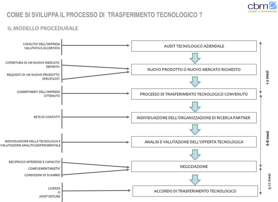 NUOVO PRODOTTO O NUOVO MERCATO RICHIESTO 1 2 mesi COMMITMENT DELL IMPRESA OTTENUTO PROCESSO DI TRASFERIMENTO TECNOLOGICO CONVENUTO RETE DI CONTATTI INDIVIDUAZIONE DELL