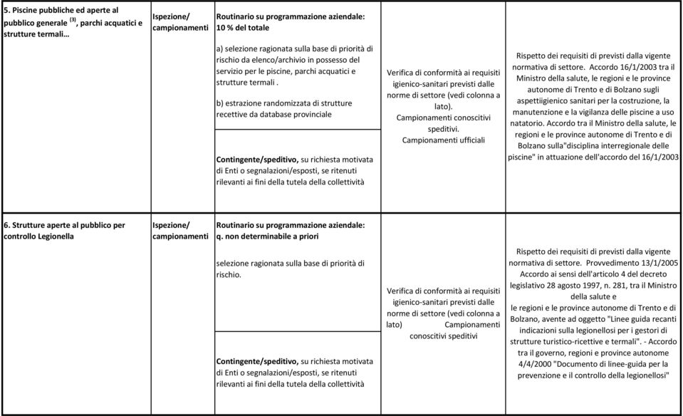 b) estrazione randomizzata di strutture recettive da database provinciale igienico-sanitari previsti dalle norme di settore (vedi colonna a lato). Campionamenti conoscitivi speditivi.