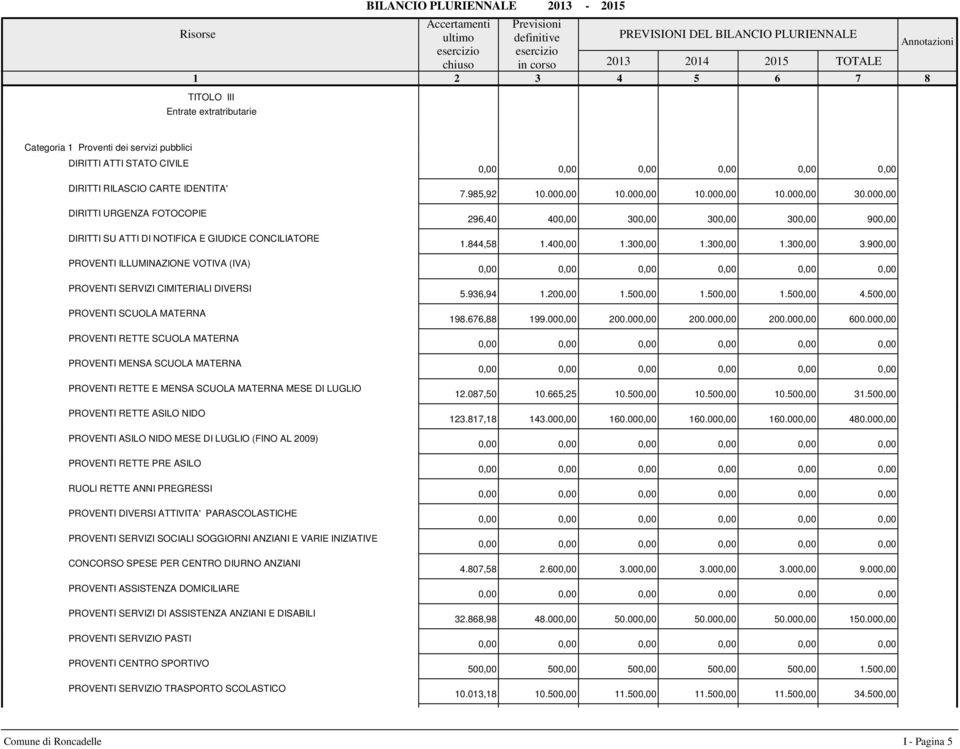 DI LUGLIO PROVENTI RETTE ASILO NIDO PROVENTI ASILO NIDO MESE DI LUGLIO (FINO AL 2009) PROVENTI RETTE PRE ASILO RUOLI RETTE ANNI PREGRESSI PROVENTI DIVERSI ATTIVITA' PARASCOLASTICHE 7.985,92 0.00 0.