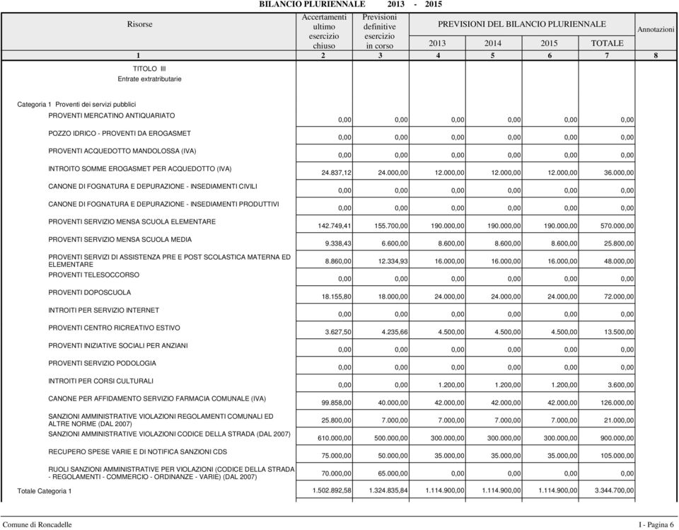 00 Totale Categoria CANONE DI FOGNATURA E DEPURAZIONE - INSEDIAMENTI PRODUTTIVI PROVENTI SERVIZIO MENSA SCUOLA ELEMENTARE PROVENTI SERVIZIO MENSA SCUOLA MEDIA PROVENTI SERVIZI DI ASSISTENZA PRE E