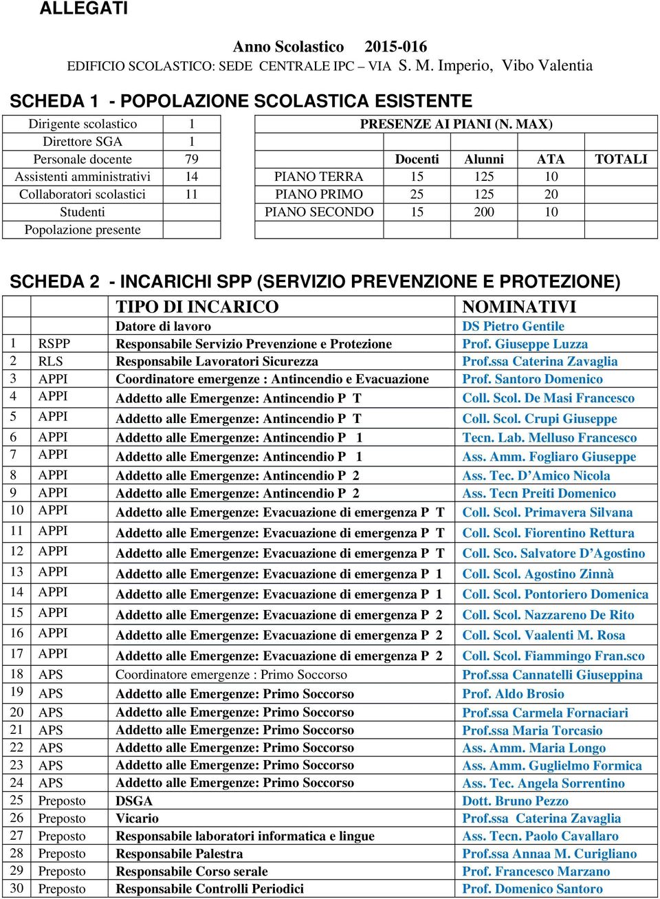 10 Popolazione presente SCHEDA 2 - INCARICHI SPP (SERVIZIO PREVENZIONE E PROTEZIONE) TIPO DI INCARICO NOMINATIVI Datore di lavoro DS Pietro Gentile 1 RSPP Responsabile Servizio Prevenzione e