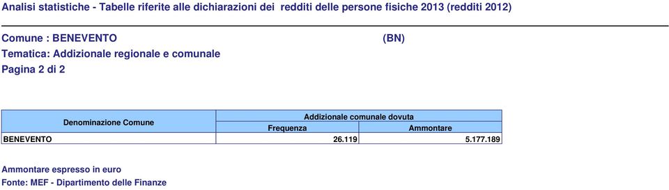 Addizionale comunale dovuta