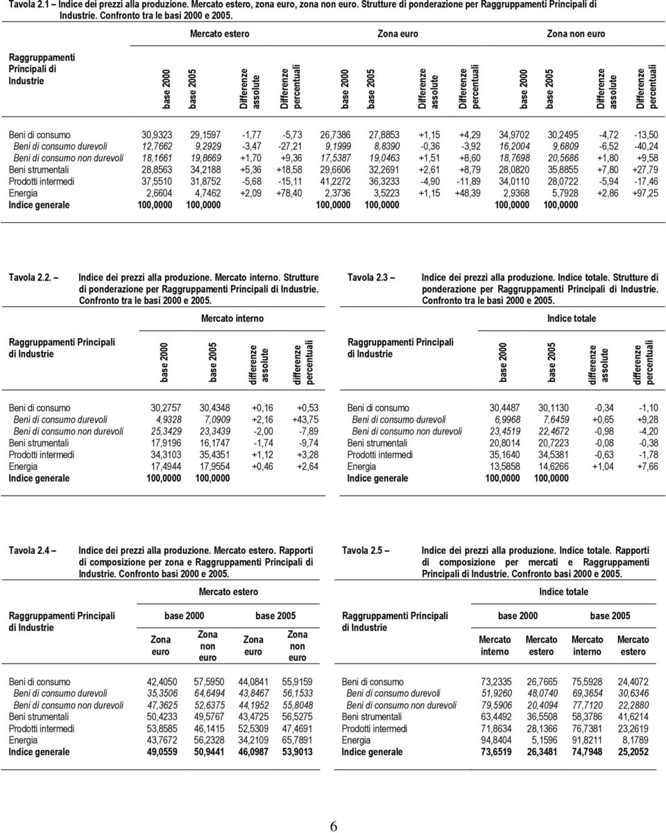 percentuali Beni di consumo 30,9323 29,1597-1,77-5,73 26,7386 27,8853 +1,15 +4,29 34,9702 30,2495-4,72-13,50 Beni di consumo durevoli 12,7662 9,2929-3,47-27,21 9,1999 8,8390-0,36-3,92 16,2004