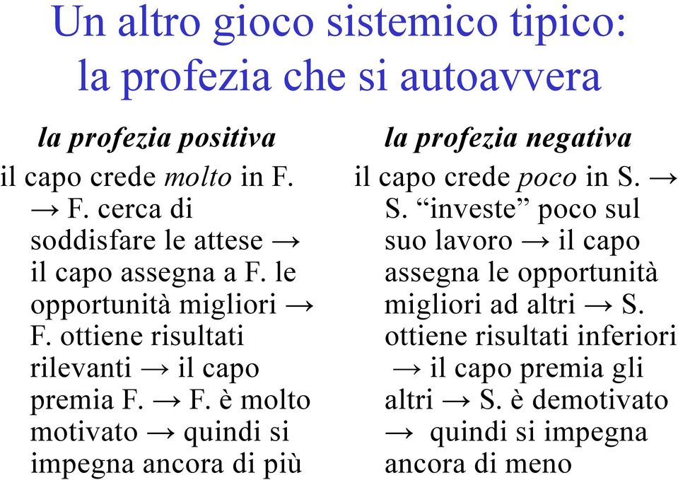 le opportunità migliori F. ottiene risultati rilevanti il capo premia F. F. è molto motivato quindi si impegna ancora di più la profezia negativa il capo crede poco in S.