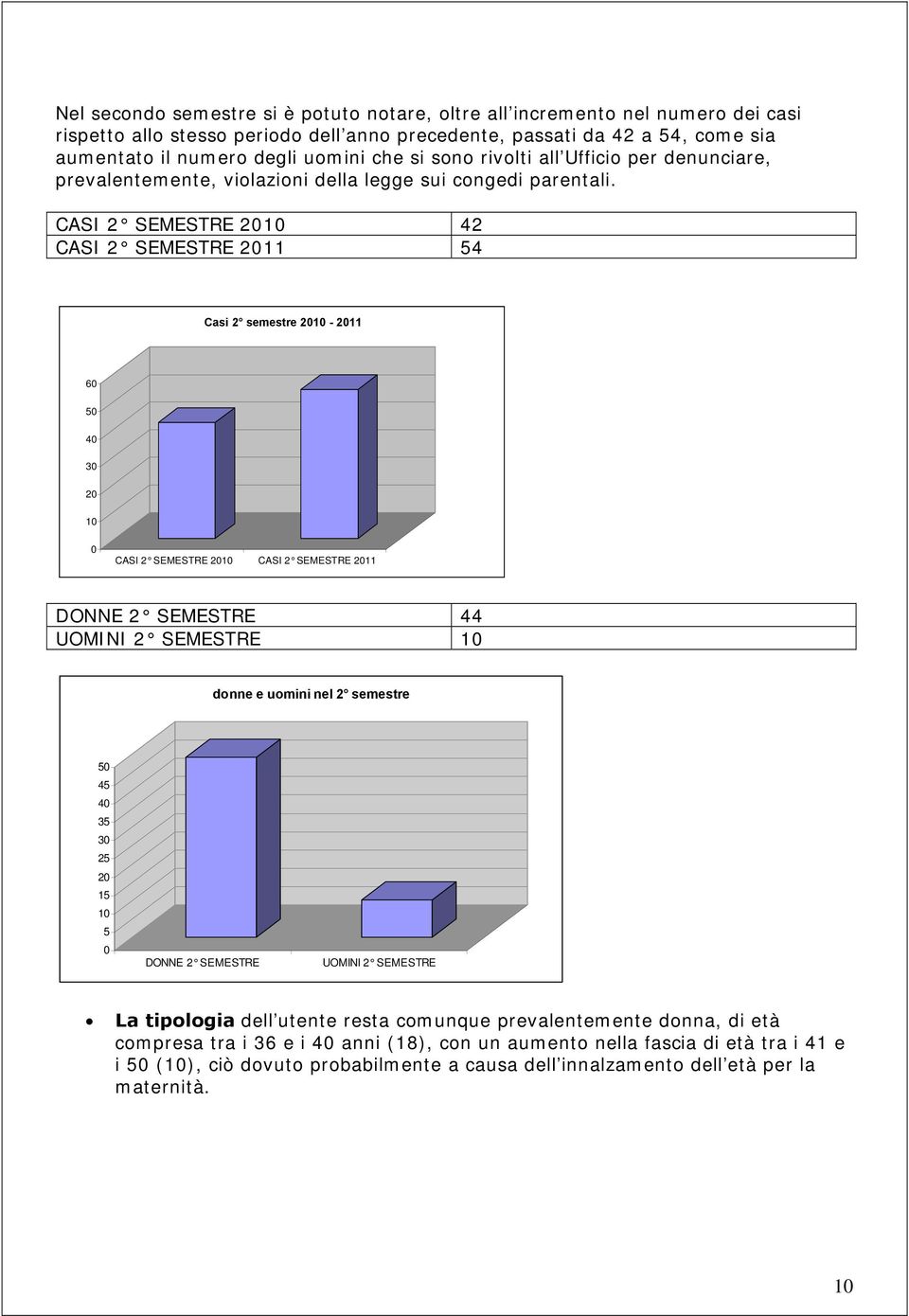 CASI 2 SEMESTRE 2010 42 CASI 2 SEMESTRE 2011 54 Casi 2 semestre 2010-2011 60 50 40 30 20 10 0 CASI 2 SEMESTRE 2010 CASI 2 SEMESTRE 2011 DONNE 2 SEMESTRE 44 UOMINI 2 SEMESTRE 10 donne e uomini nel 2
