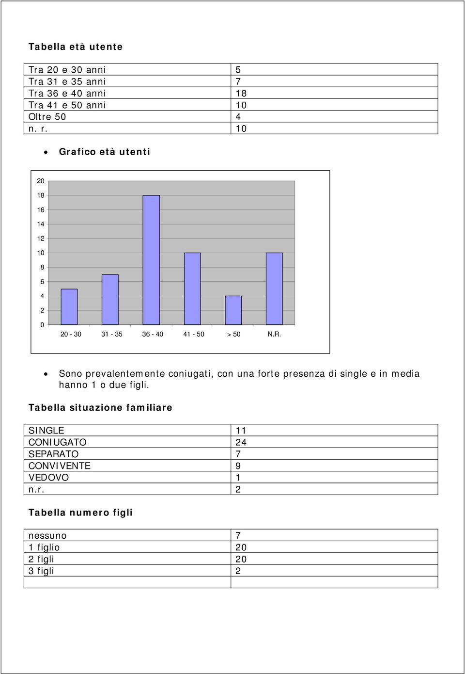 Sono prevalentemente coniugati, con una forte presenza di single e in media hanno 1 o due figli.