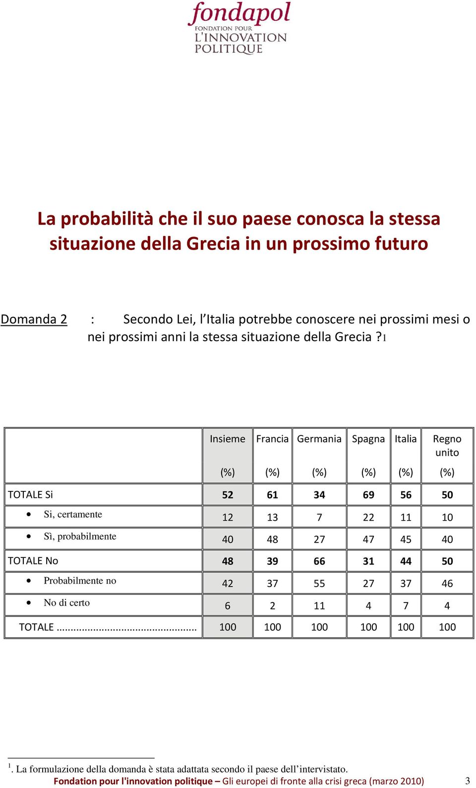 1 TOTALE Si 52 61 34 69 56 50 Si, certamente 12 13 7 22 11 10 Sì, probabilmente 40 48 27 47 45 40 TOTALE No 48 39 66 31 44 50 Probabilmente no 42